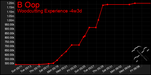 Last 31 Days Graph of B Oop