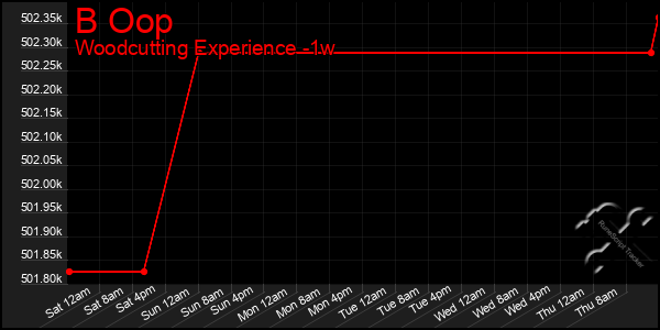 Last 7 Days Graph of B Oop