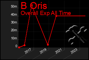 Total Graph of B Oris