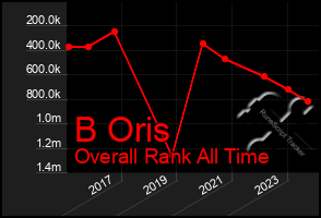 Total Graph of B Oris