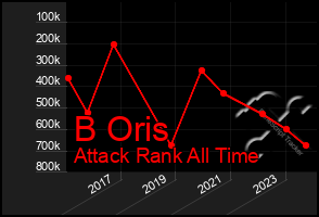 Total Graph of B Oris