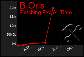 Total Graph of B Oris