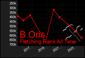 Total Graph of B Oris