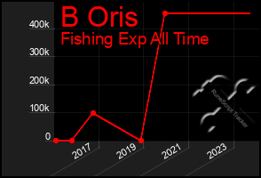 Total Graph of B Oris