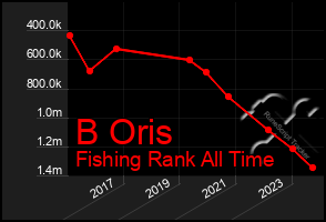 Total Graph of B Oris