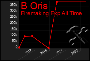 Total Graph of B Oris