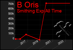 Total Graph of B Oris