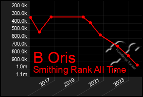 Total Graph of B Oris