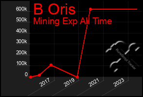 Total Graph of B Oris