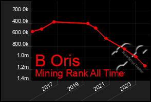 Total Graph of B Oris