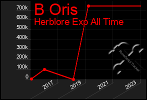 Total Graph of B Oris