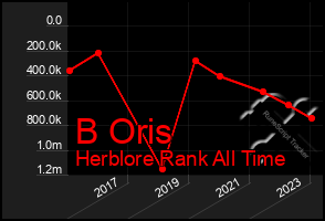 Total Graph of B Oris