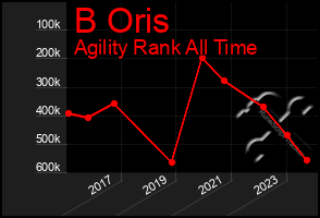 Total Graph of B Oris