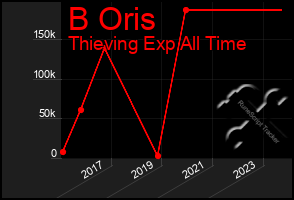 Total Graph of B Oris