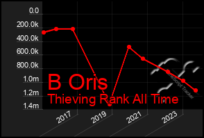 Total Graph of B Oris