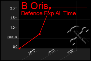 Total Graph of B Oris