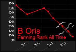 Total Graph of B Oris