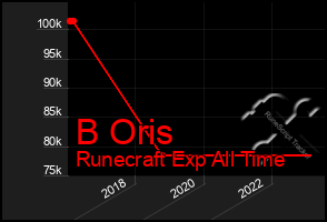 Total Graph of B Oris