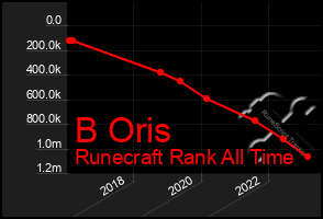 Total Graph of B Oris