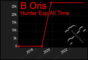 Total Graph of B Oris