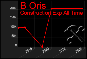 Total Graph of B Oris