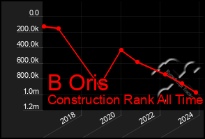 Total Graph of B Oris