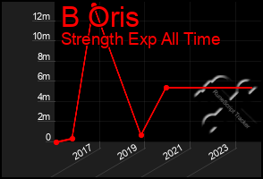 Total Graph of B Oris