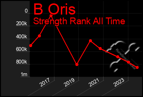 Total Graph of B Oris