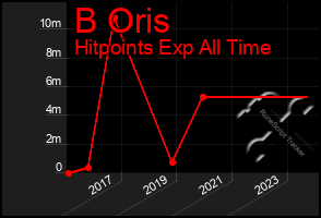 Total Graph of B Oris