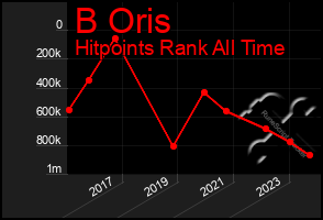 Total Graph of B Oris