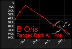 Total Graph of B Oris