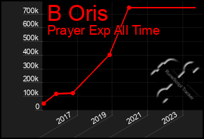 Total Graph of B Oris