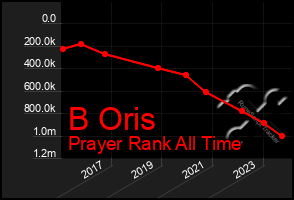 Total Graph of B Oris