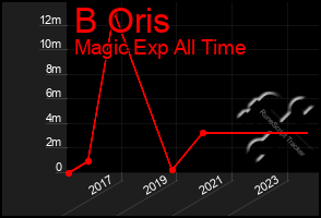 Total Graph of B Oris