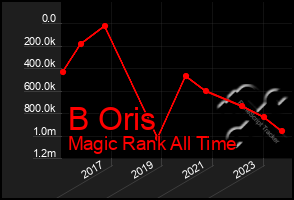 Total Graph of B Oris