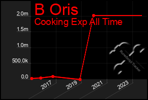 Total Graph of B Oris