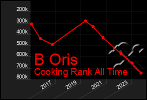 Total Graph of B Oris