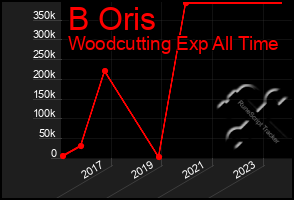 Total Graph of B Oris