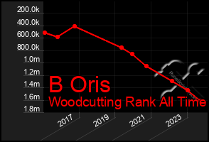 Total Graph of B Oris