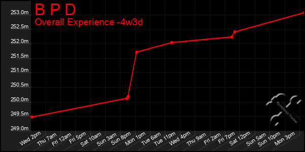 Last 31 Days Graph of B P D