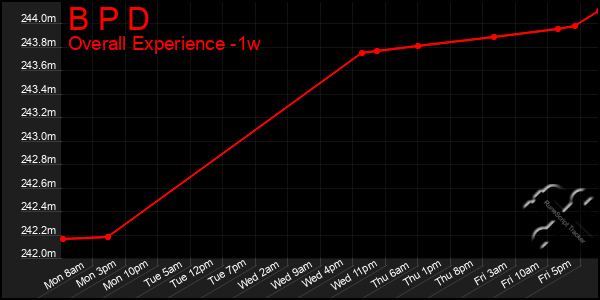 Last 7 Days Graph of B P D