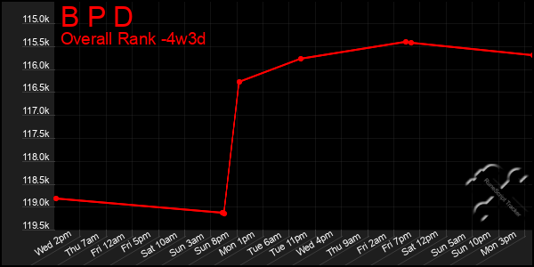 Last 31 Days Graph of B P D