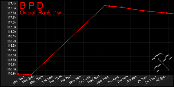 Last 7 Days Graph of B P D