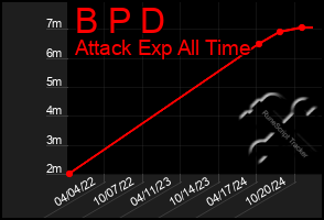 Total Graph of B P D