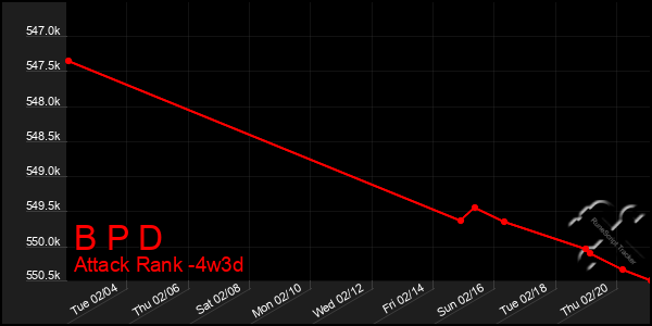 Last 31 Days Graph of B P D