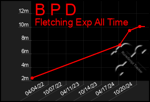 Total Graph of B P D