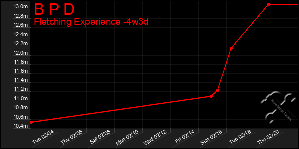 Last 31 Days Graph of B P D