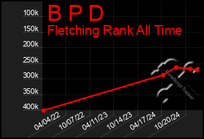 Total Graph of B P D