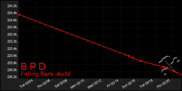 Last 31 Days Graph of B P D