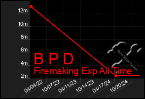 Total Graph of B P D